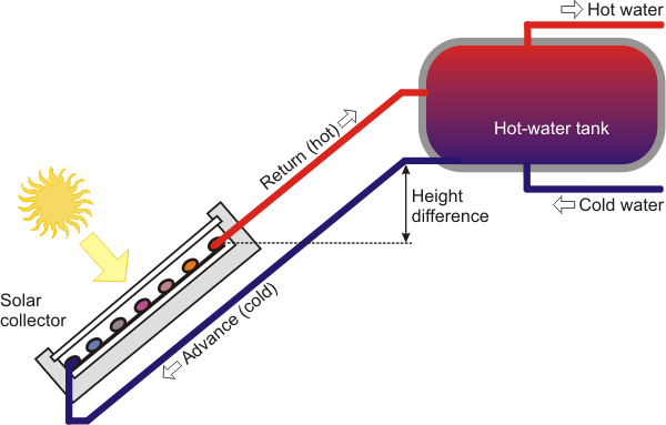 Thermosyphon system